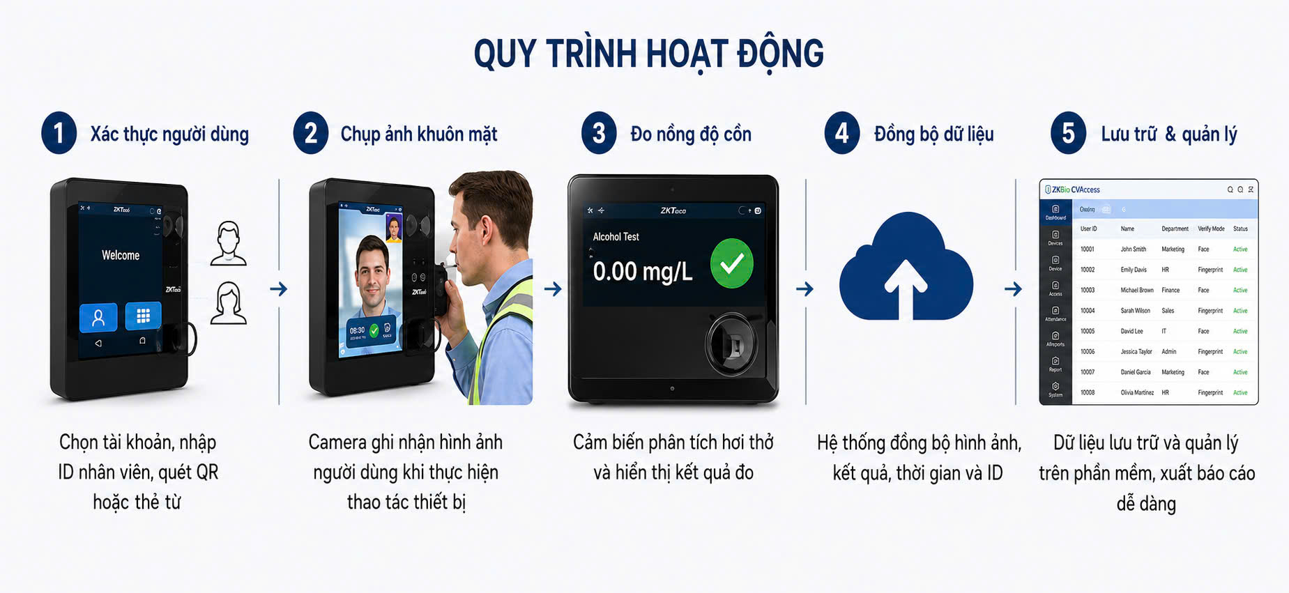 Quy trình hoạt động máy đo nồng độ cồn chụp ảnh